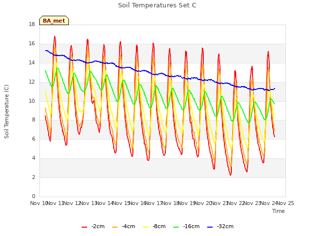 plot of Soil Temperatures Set C