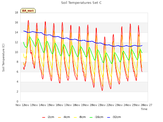 plot of Soil Temperatures Set C