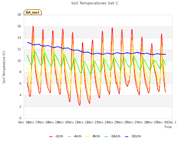 plot of Soil Temperatures Set C