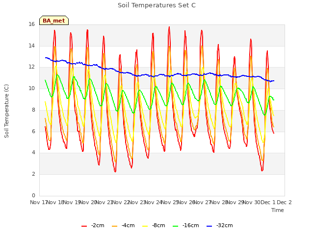 plot of Soil Temperatures Set C