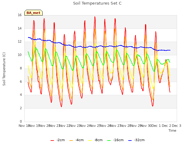 plot of Soil Temperatures Set C