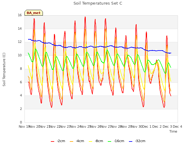 plot of Soil Temperatures Set C