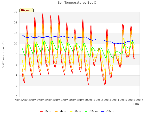 plot of Soil Temperatures Set C