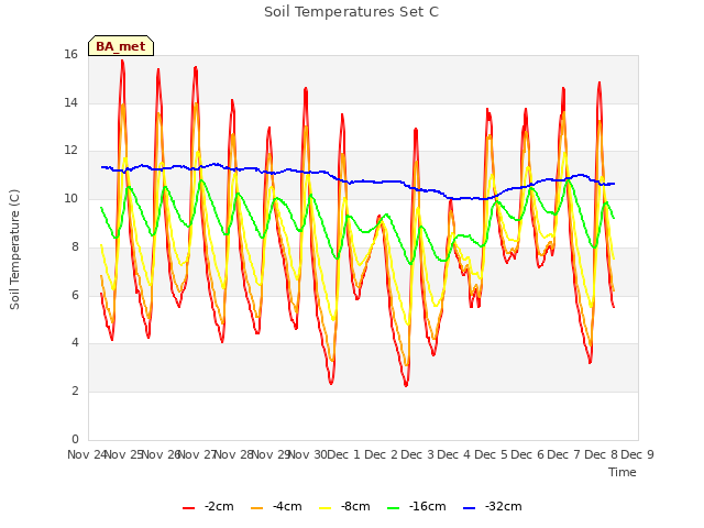 plot of Soil Temperatures Set C