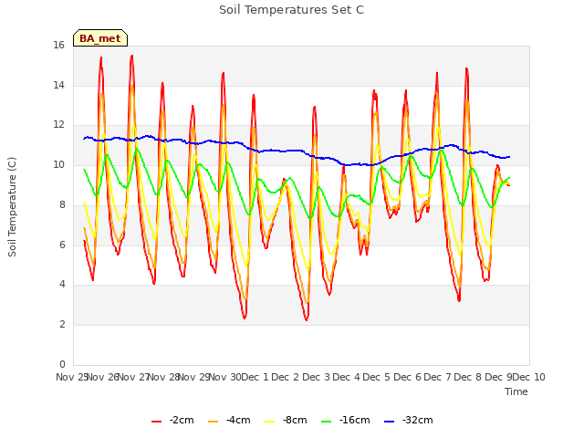 plot of Soil Temperatures Set C