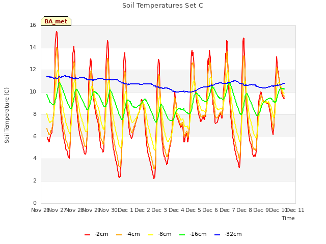 plot of Soil Temperatures Set C