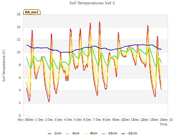 plot of Soil Temperatures Set C