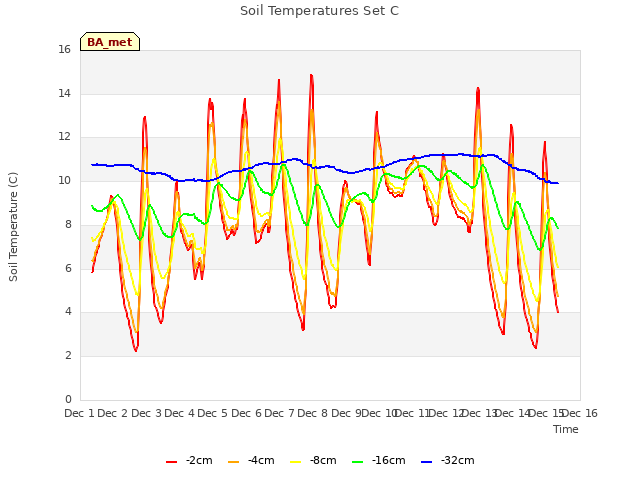 plot of Soil Temperatures Set C