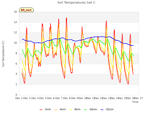 plot of Soil Temperatures Set C