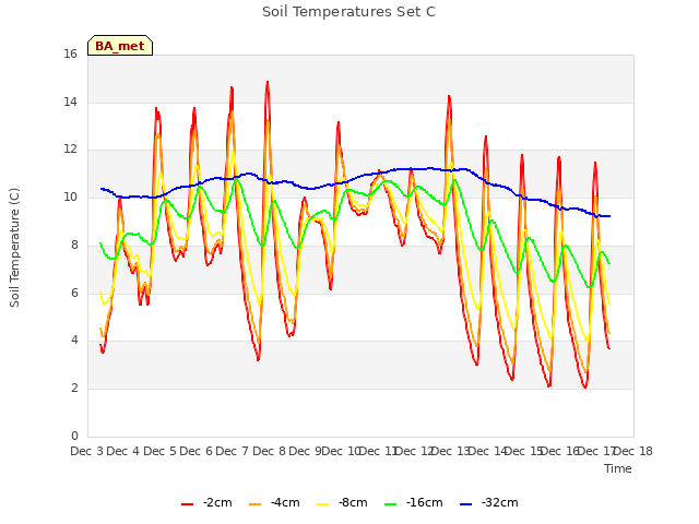 plot of Soil Temperatures Set C