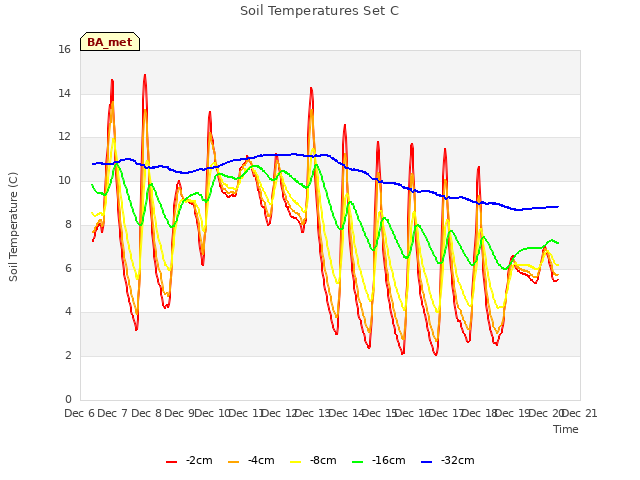 plot of Soil Temperatures Set C