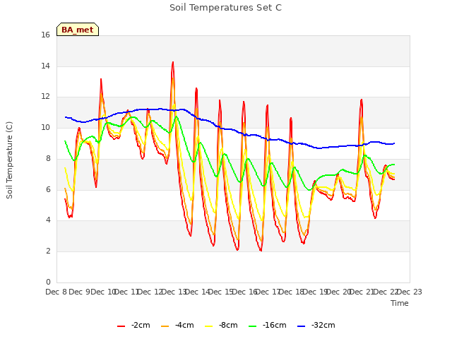 plot of Soil Temperatures Set C