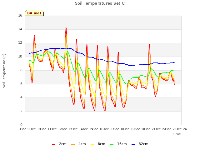 plot of Soil Temperatures Set C