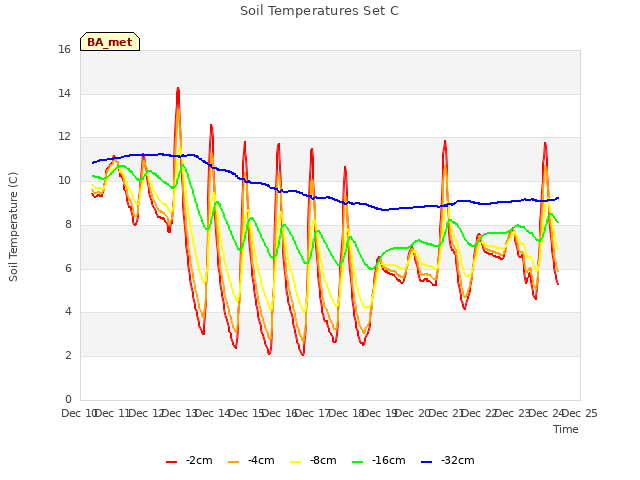 plot of Soil Temperatures Set C