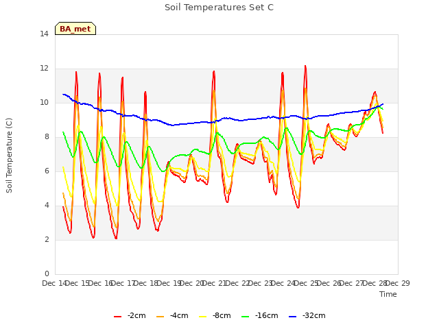 plot of Soil Temperatures Set C