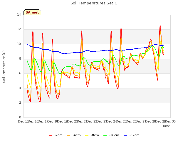 plot of Soil Temperatures Set C