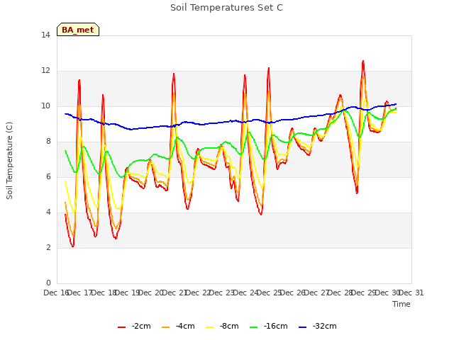 plot of Soil Temperatures Set C