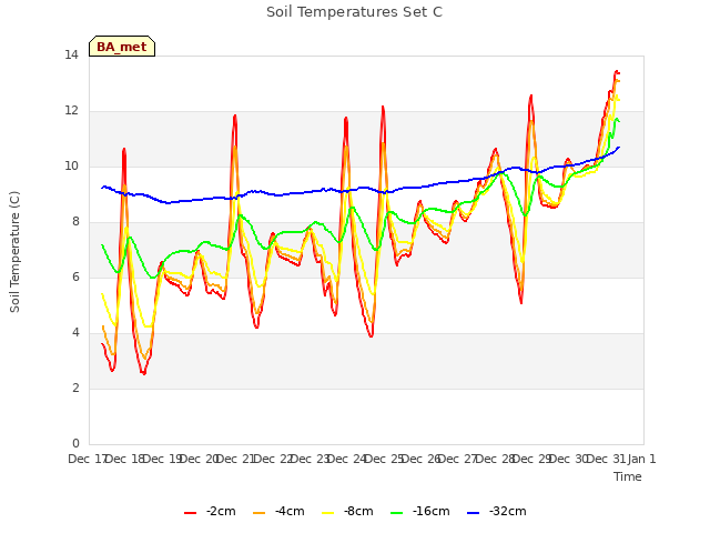 plot of Soil Temperatures Set C