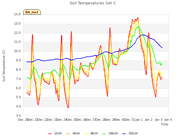 plot of Soil Temperatures Set C