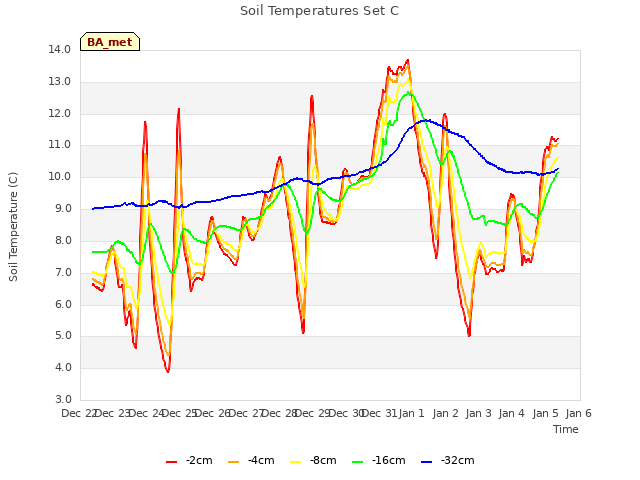 plot of Soil Temperatures Set C