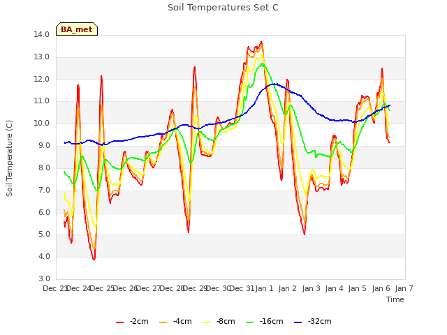 plot of Soil Temperatures Set C