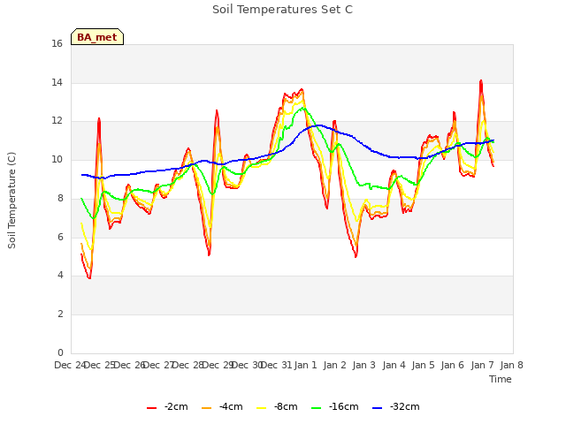 plot of Soil Temperatures Set C