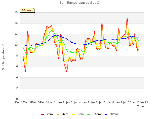 plot of Soil Temperatures Set C