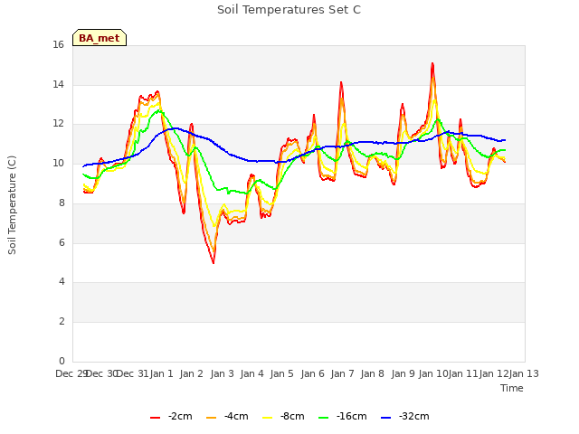 plot of Soil Temperatures Set C