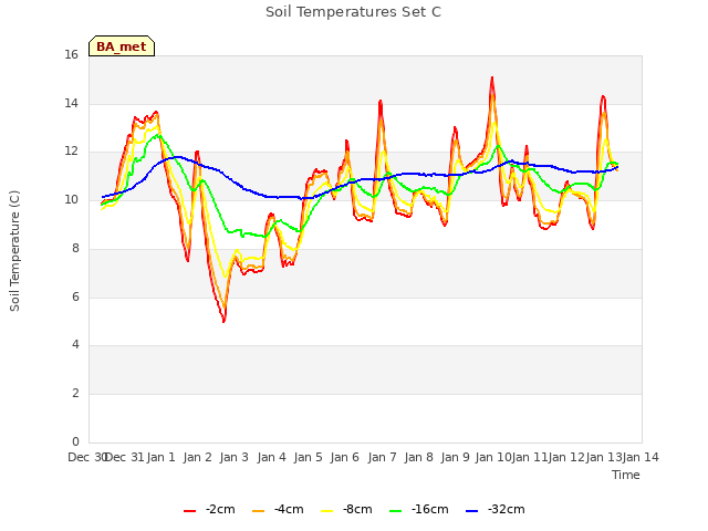 plot of Soil Temperatures Set C