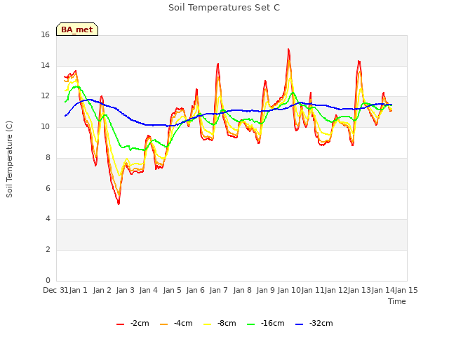 plot of Soil Temperatures Set C