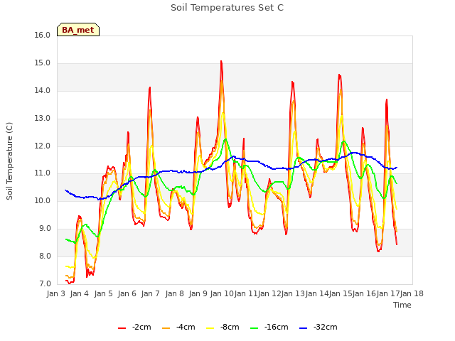 plot of Soil Temperatures Set C