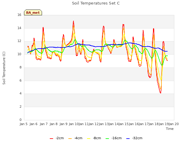 plot of Soil Temperatures Set C