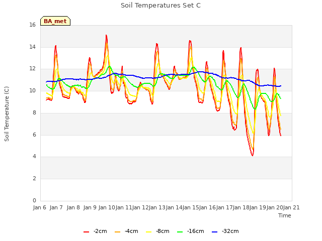 plot of Soil Temperatures Set C