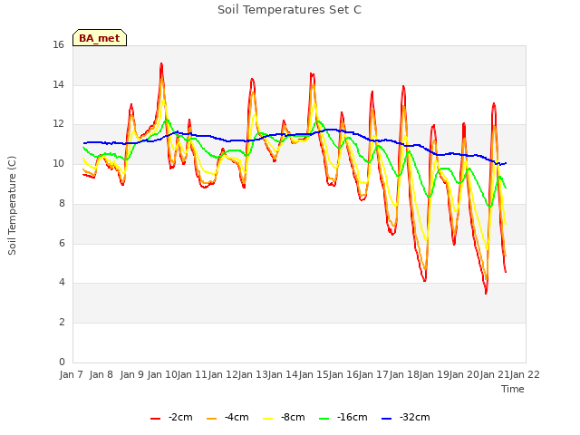 plot of Soil Temperatures Set C