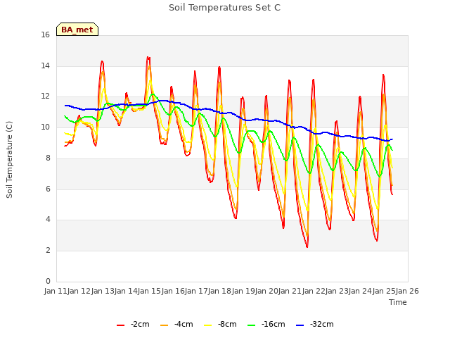 plot of Soil Temperatures Set C