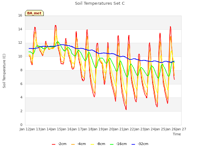 plot of Soil Temperatures Set C