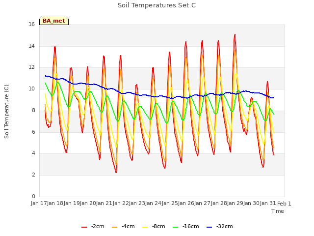 plot of Soil Temperatures Set C