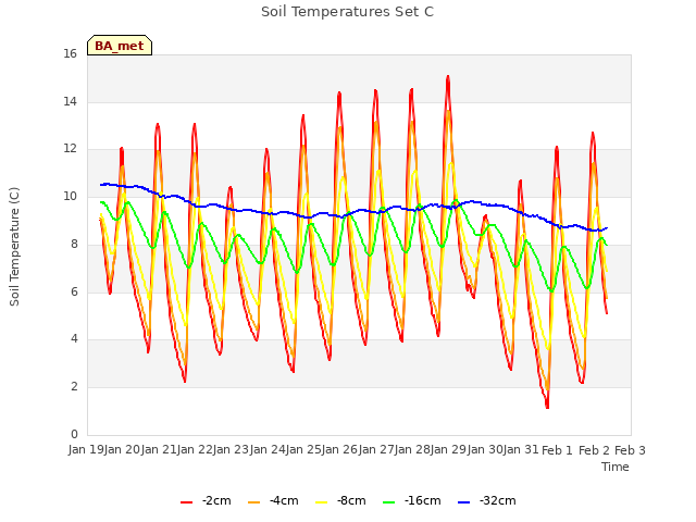 plot of Soil Temperatures Set C