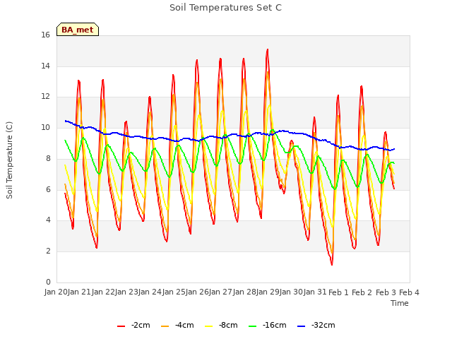 plot of Soil Temperatures Set C