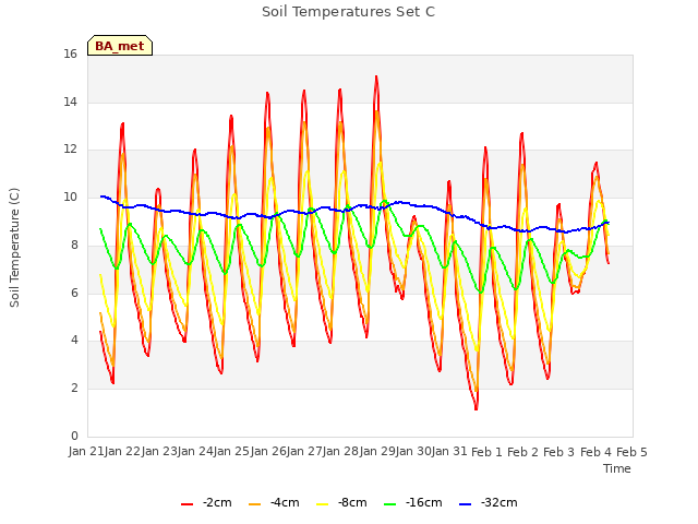 plot of Soil Temperatures Set C