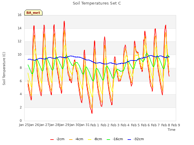 plot of Soil Temperatures Set C