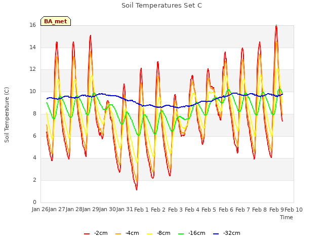 plot of Soil Temperatures Set C