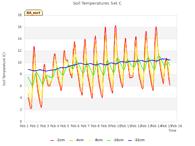 plot of Soil Temperatures Set C