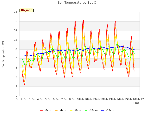 plot of Soil Temperatures Set C