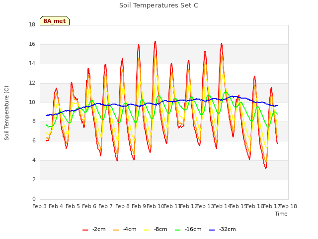 plot of Soil Temperatures Set C