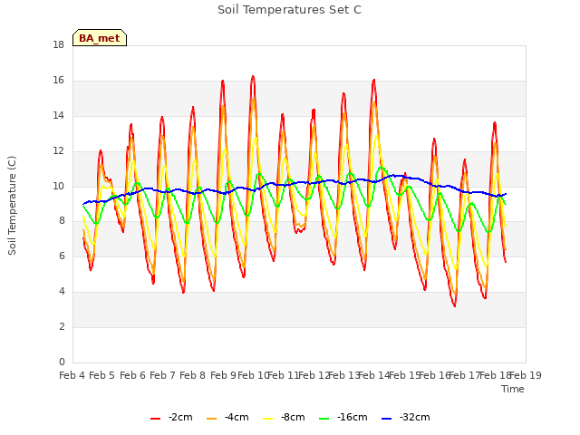 plot of Soil Temperatures Set C