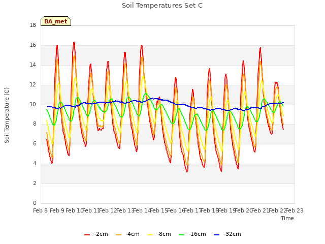 plot of Soil Temperatures Set C