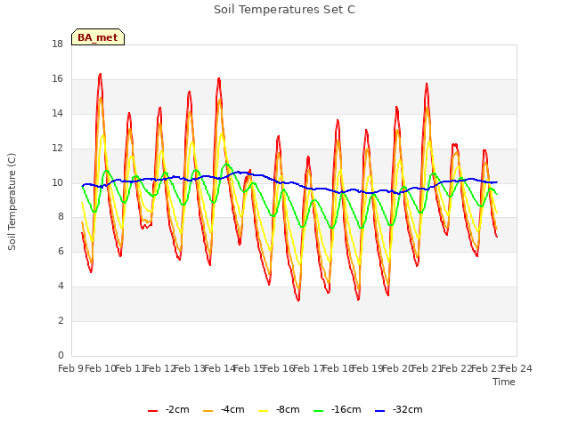 plot of Soil Temperatures Set C