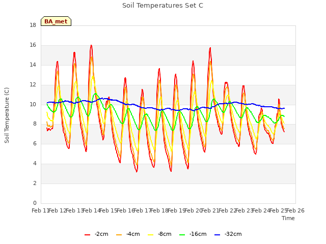 plot of Soil Temperatures Set C