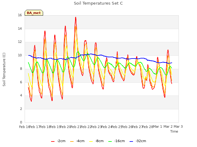 plot of Soil Temperatures Set C